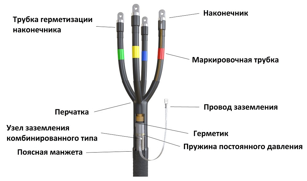 Муфта концевая эпоксидная для 3-жильного кабеля. Концевая кабельная муфта для кабелей с пластмассовой изоляцией до 1кв. Муфта концевая термоусаживаемая до 1 кв. Концевая заделка для кабеля 10 кв до150мм2.